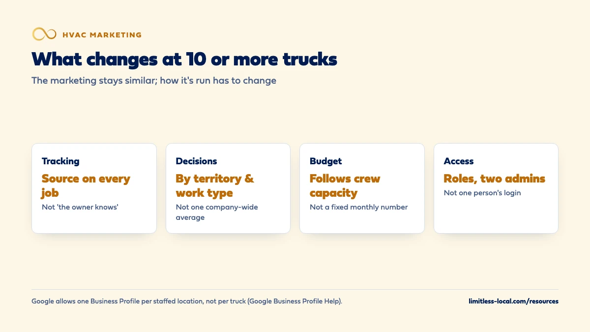 Four things that change in HVAC marketing at 10 or more trucks: tracking moves to a lead source on every job, decisions move to territory and work type, budget follows crew capacity, and account access moves to roles with two admins instead of one login