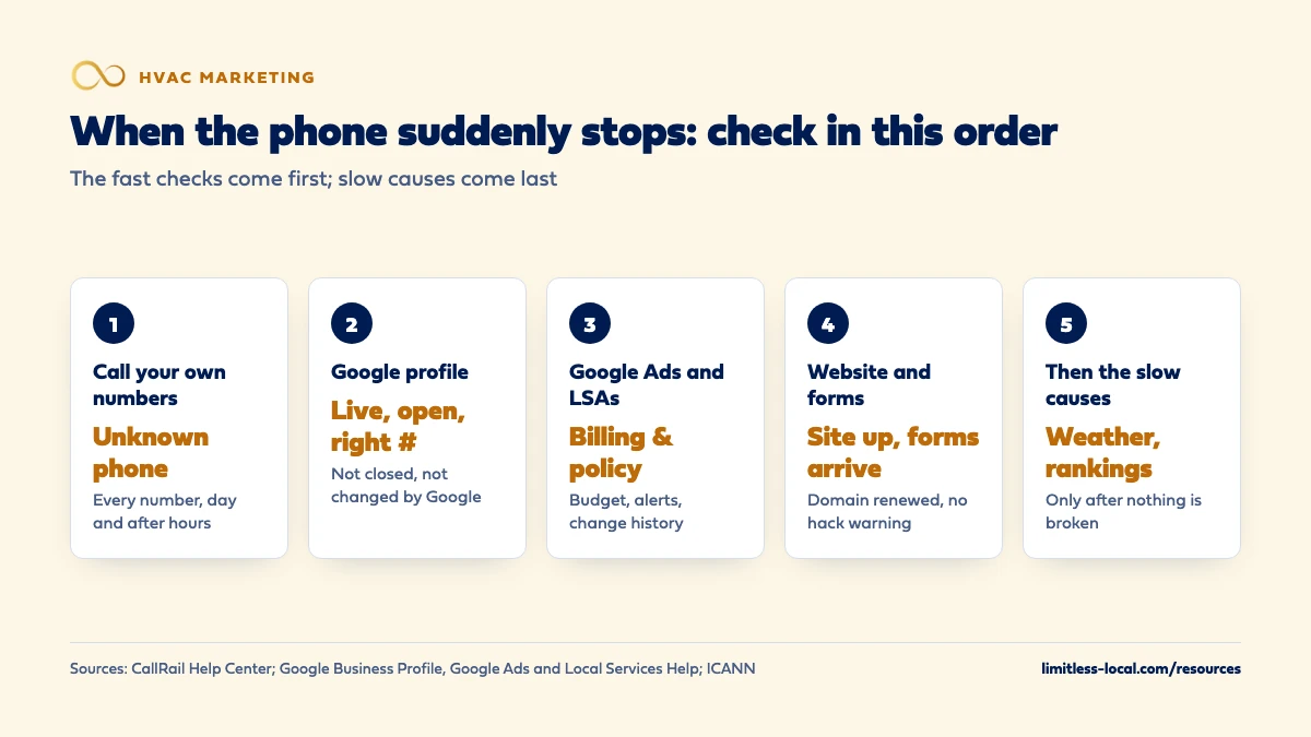 Five steps to check when HVAC calls stop suddenly: call your own numbers from an unknown phone, check the Google profile is live and open with the right number, check Google Ads and Local Services Ads for billing, policy and budget problems, check the website and forms, and only then look at slower causes like weather and rankings