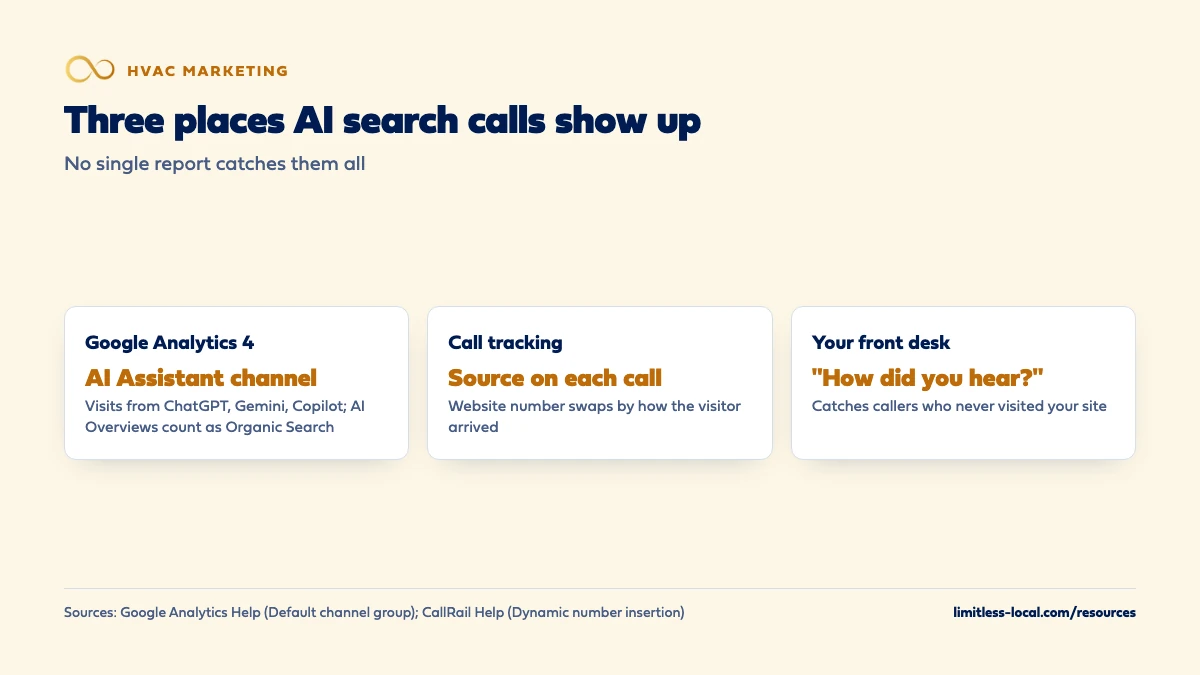 Three places AI search calls show up: the AI Assistant channel in Google Analytics 4, where AI Overviews count as Organic Search; call tracking that keeps the source on each website call; and the front desk asking how callers heard about you