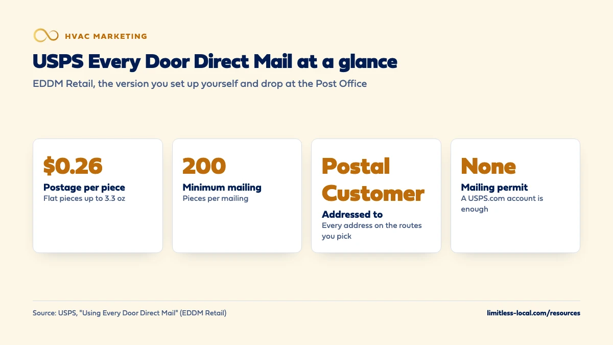 USPS Every Door Direct Mail Retail at a glance: postage of $0.26 per piece for Marketing Mail flats up to 3.3 ounces, a minimum of 200 pieces, addressed to Postal Customer at every address on the chosen routes, and no mailing permit required
