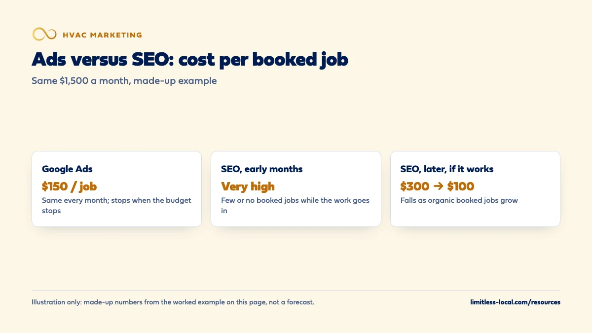 Comparison from a made-up example of the same 1,500 dollar monthly budget: Google Ads at 150 dollars per booked job every month, SEO with a very high cost per job in the early months, and SEO falling from 300 to 100 dollars per booked job later if it works