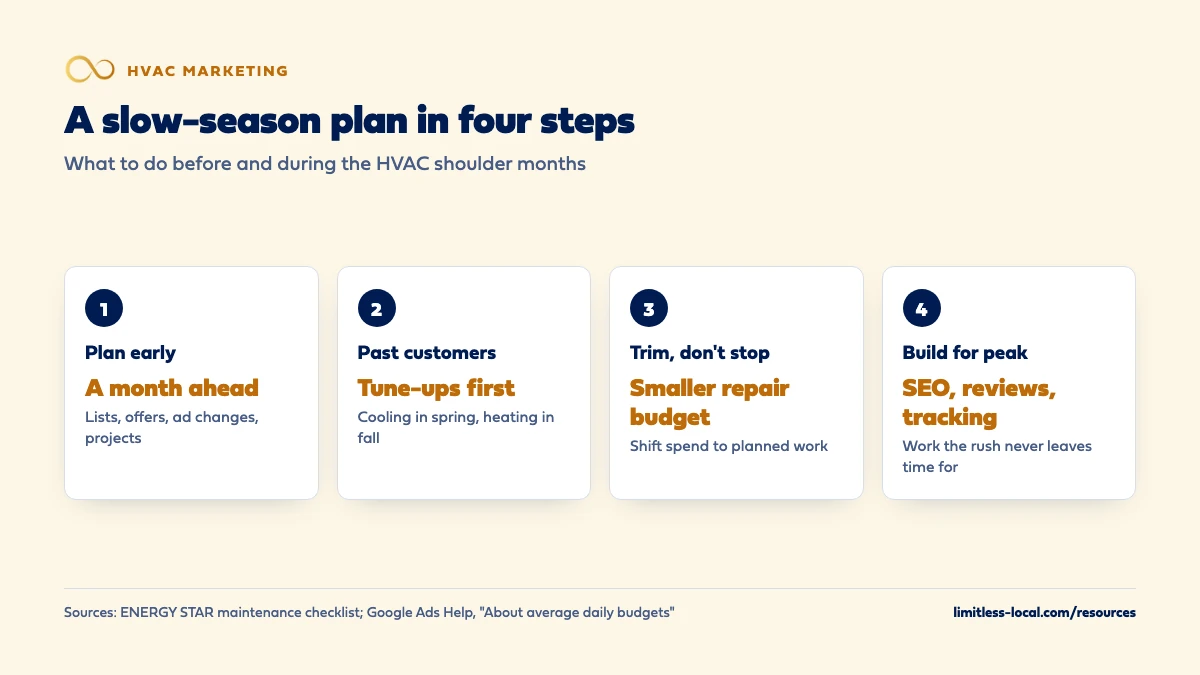 Four steps of a slow-season plan for HVAC companies: plan a month ahead with lists, offers, ad changes and projects; contact past customers first with tune-ups, cooling in spring and heating in fall; trim rather than stop ads, keeping a smaller repair budget and shifting spend to planned work; and build for the next peak with SEO, reviews and tracking