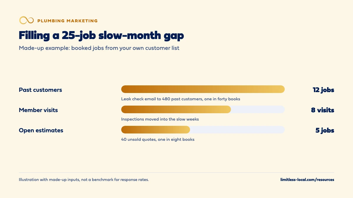 Bar chart with made-up numbers showing how a 25-job slow-month gap is filled from a plumbing company's own list: 12 jobs from a leak check email to 480 past customers, 8 member inspection visits, and 5 jobs from 40 open estimates