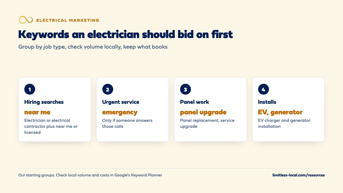 Keywords an electrician should bid on first, in four groups: hiring searches such as electrician near me, urgent service such as emergency electrician if someone answers those calls, panel work such as panel upgrade and service upgrade, and installs such as EV charger and generator installation