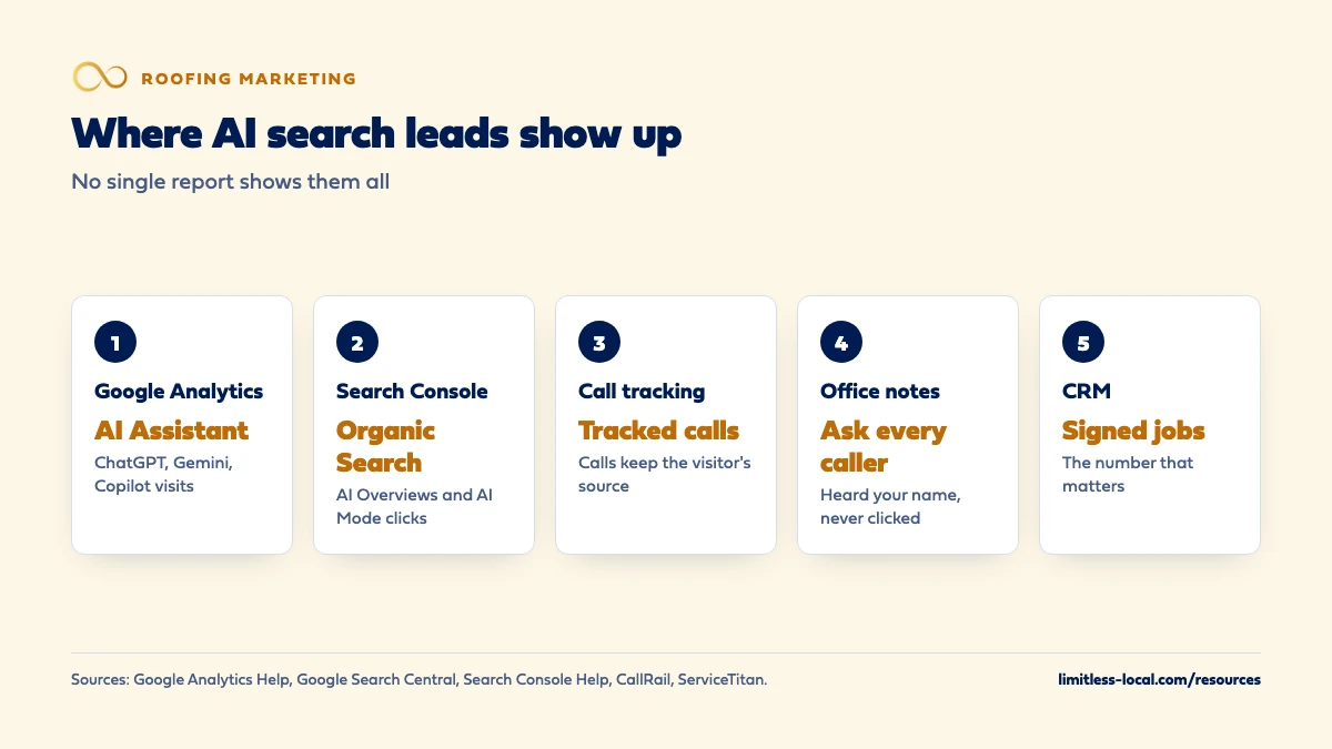 Where AI search leads show up for a roofing company: Google Analytics AI Assistant channel for ChatGPT and Gemini visits, Search Console organic search for AI Overviews clicks, call tracking, office notes from asking every caller, and signed jobs in the CRM
