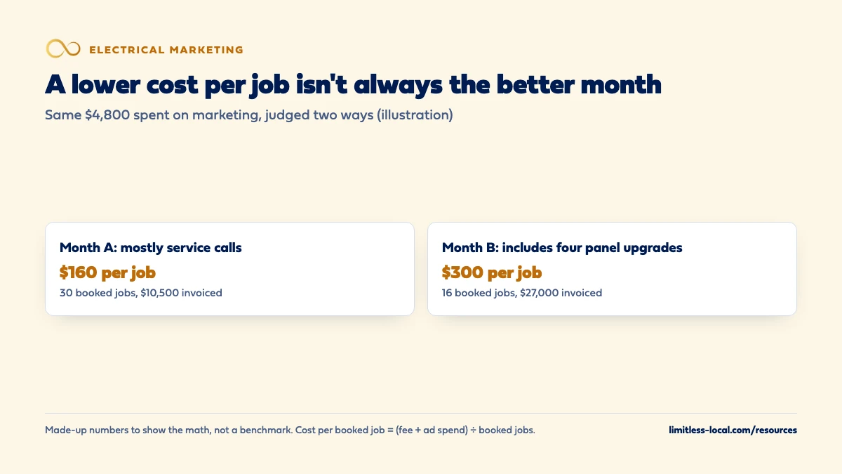 Comparison of two months with the same $4,800 marketing spend: Month A had 30 booked jobs, mostly service calls, at $160 per job and $10,500 invoiced; Month B had 16 booked jobs including four panel upgrades at $300 per job and $27,000 invoiced
