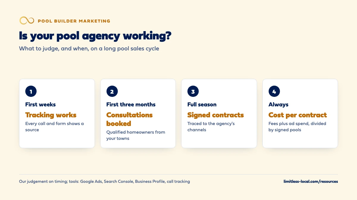 What to judge a pool marketing agency on and when: in the first weeks that tracking works, in the first three months that qualified consultations are booked, over a full season that contracts are signed, and always the cost per signed contract