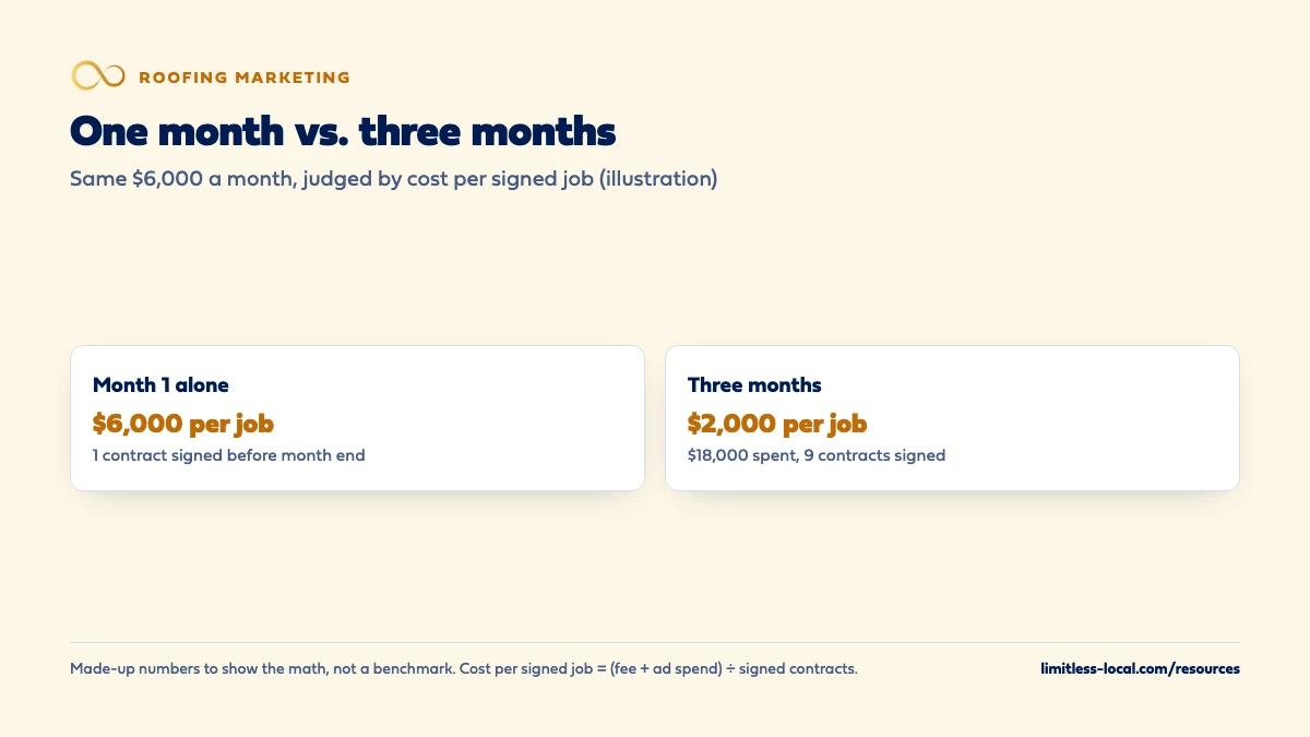 Comparison of the same $6,000 monthly marketing spend judged two ways: month 1 alone shows $6,000 per signed job with 1 contract signed, while three months together show $2,000 per signed job from $18,000 spent and 9 contracts signed