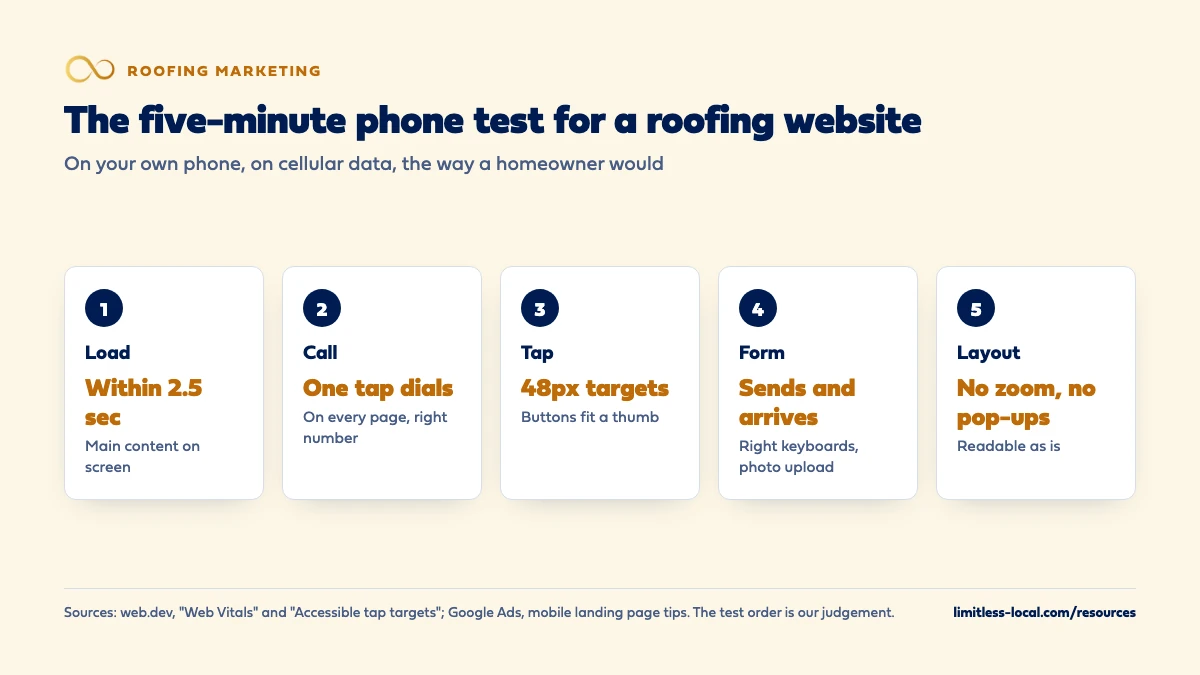 Five-step phone test for a roofing website: main content loads within 2.5 seconds, the phone number dials in one tap, buttons are about 48 pixels so they fit a thumb, the estimate form sends and arrives, and pages read without zooming or pop-ups