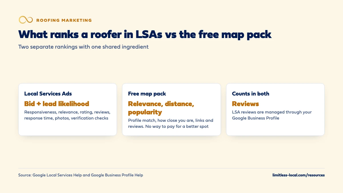 Comparison of what ranks a roofer in Local Services Ads versus the free map pack: LSAs use bid plus lead likelihood such as responsiveness, rating, reviews and verification; the map pack uses relevance, distance and popularity and can't be paid for; reviews count in both because LSA reviews are managed through the Google Business Profile