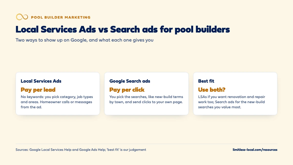 Comparison of Local Services Ads and Google Search ads for pool builders: Local Services Ads charge per lead with no keywords, using category, job types and areas, and the homeowner contacts you from the ad; Search ads charge per click, you pick searches such as new-build terms by town and send clicks to your own page; using both can fit a builder who wants renovation and repair work as well as new builds
