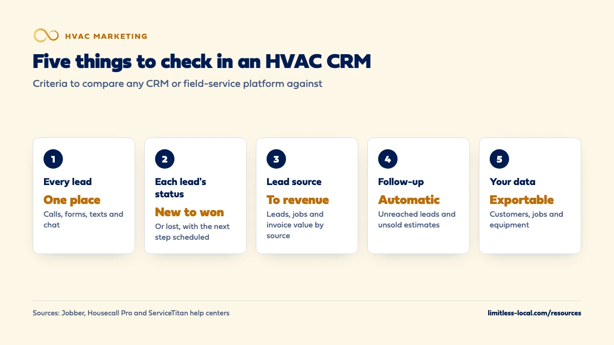 Five things to check in an HVAC CRM: every lead in one place from calls, forms, texts and chat; each lead's status from new to won or lost; lead source tracked through to revenue; automatic follow-up on unreached leads and unsold estimates; and data you can export