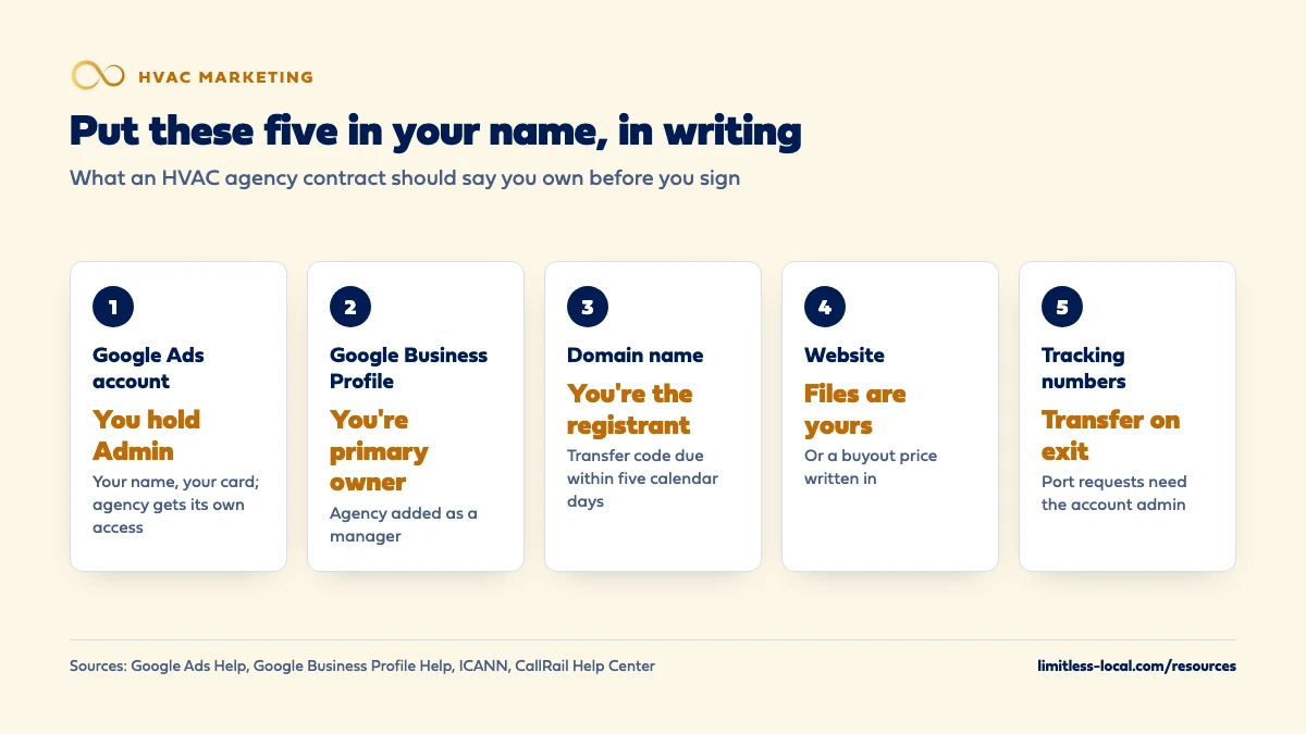 Five things an HVAC marketing agency contract should put in the owner's name: Admin access to the Google Ads account, primary ownership of the Google Business Profile, the domain registered to the business, the website files or a written buyout price, and call tracking numbers transferred on exit