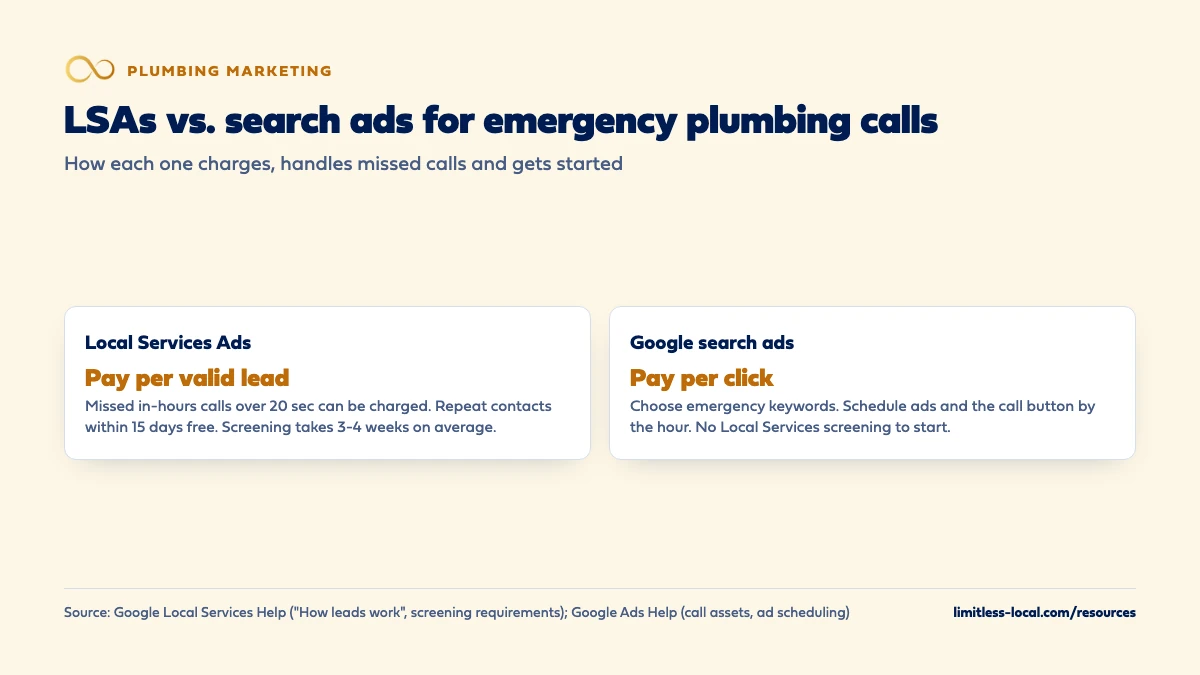 Local Services Ads versus Google search ads for emergency plumbing calls: Local Services Ads charge per valid lead, missed in-hours calls over 20 seconds can be charged, repeat contacts within 15 days are free and screening takes 3 to 4 weeks on average; search ads charge per click, let you choose emergency keywords, schedule ads and the call button by the hour, and skip the Local Services screening