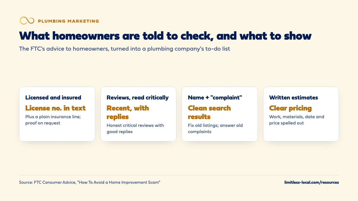 What homeowners are told to check before hiring a contractor and what a plumbing company should show: licensed and insured means a license number in text plus an insurance line, critical reading of reviews means recent reviews with replies, searching the name with complaint means clean search results, and written estimates mean clear pricing with work, materials, date and price spelled out