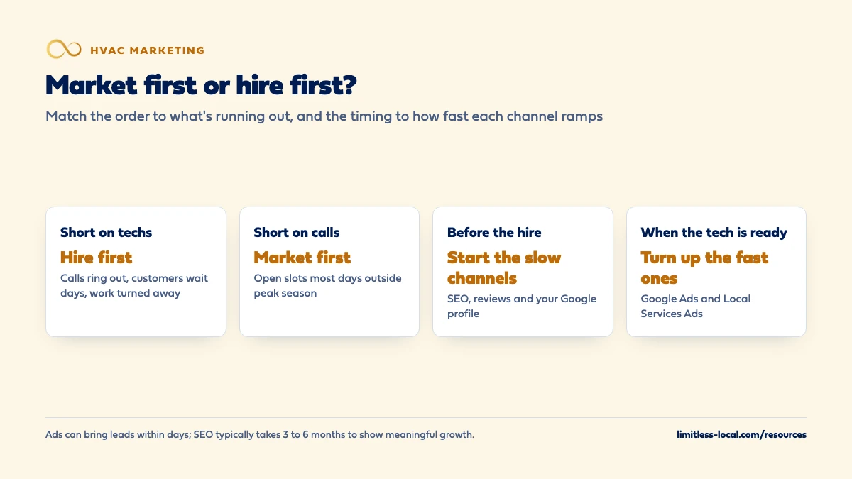 Comparison for HVAC owners: if you're short on techs, hire first; if you're short on calls, market first; before the hire, start the slow channels such as SEO, reviews and your Google profile; when the new tech is ready, turn up Google Ads and Local Services Ads