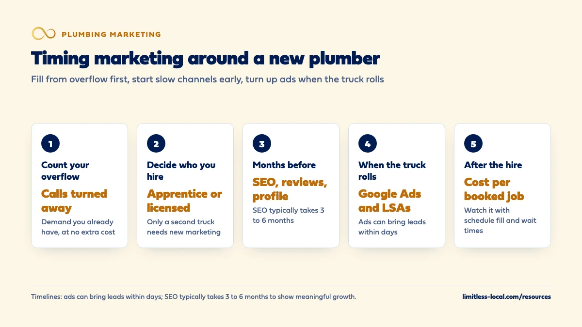 Five steps for timing marketing around a new plumber: count the calls you already turn away, decide whether you are hiring an apprentice or a licensed plumber, start SEO, reviews and your Google profile months before because SEO typically takes 3 to 6 months, turn up Google Ads and Local Services Ads when the new truck rolls because ads can bring leads within days, and watch cost per booked job with schedule fill and wait times after the hire