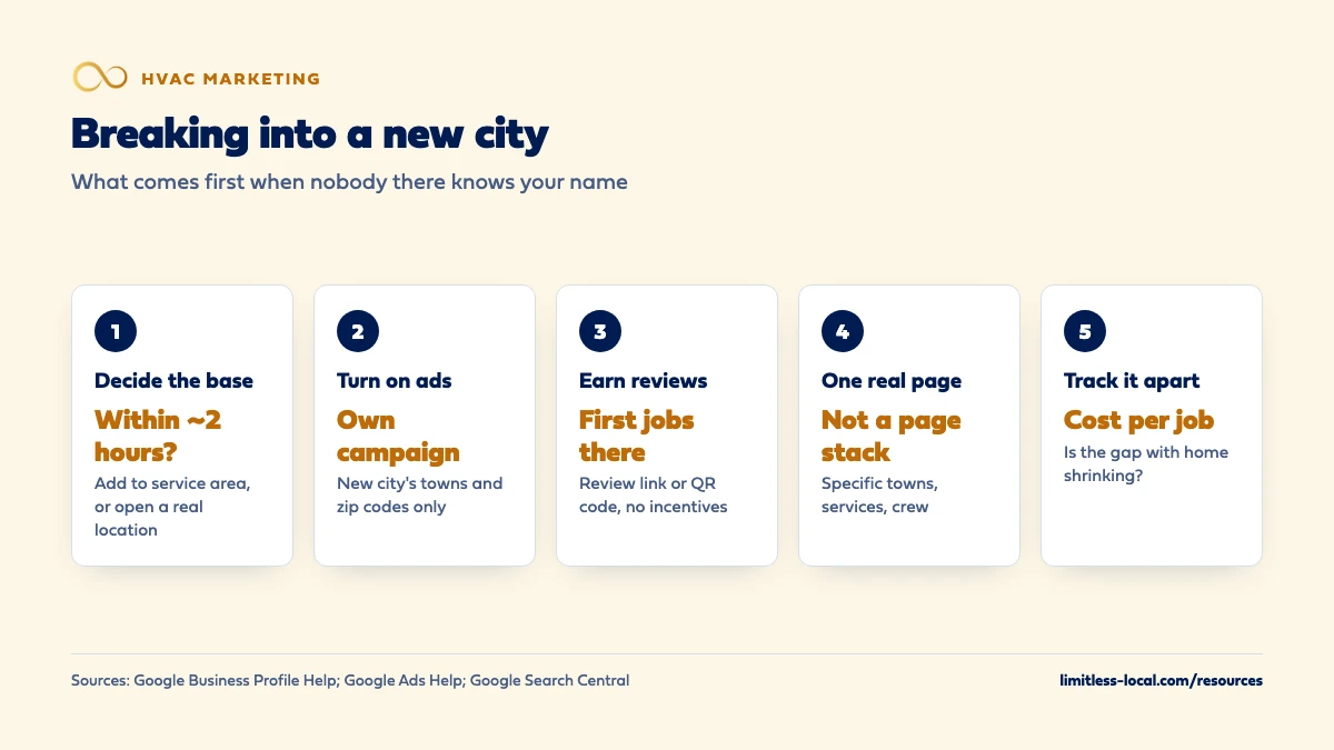 Five steps to break into a new city as an HVAC company: decide whether to serve it from your base within about 2 hours or open a real location, run a separate ad campaign for the new towns, earn reviews from the first jobs there, build one useful city page, and track the new city's cost per booked job separately
