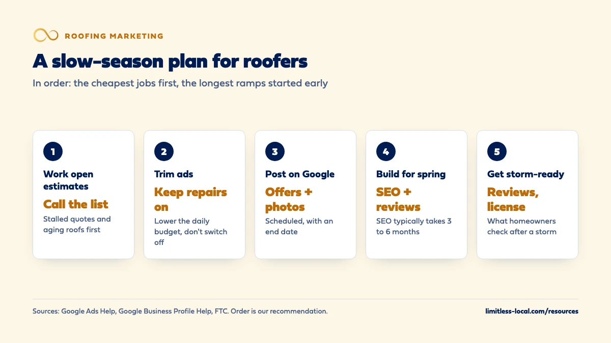 Five-step slow-season plan for roofers: work open estimates by calling the list, trim ads but keep repair campaigns on, post offers and photos on Google, build for spring with SEO and reviews since SEO typically takes 3 to 6 months, and get storm-ready with reviews and license proof