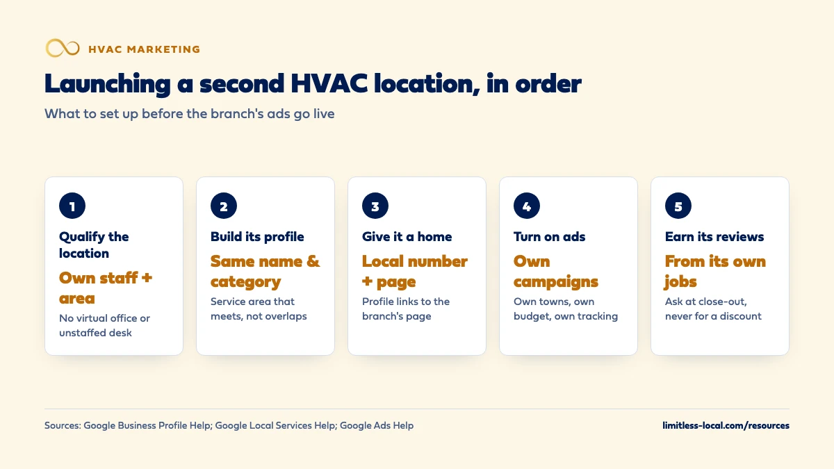 Five steps to launch a second HVAC location: qualify the location with its own staff and service area, build its Google profile with the same name and category, give it a local number and website page, turn on its own ad campaigns, and earn reviews from its own jobs