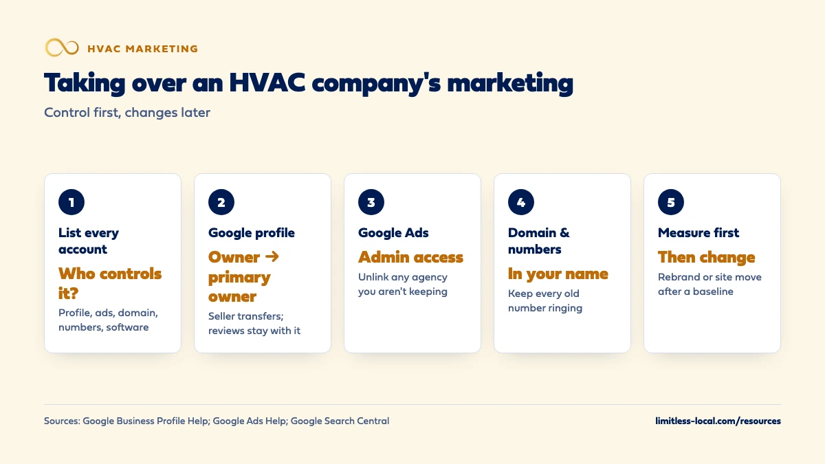 Five steps to take over an HVAC company's marketing after buying it: list every account and who controls it, have the seller make you primary owner of the Google profile so reviews stay, get admin access to Google Ads and unlink old agencies, put the domain and phone numbers in your name, and measure a baseline before changing anything