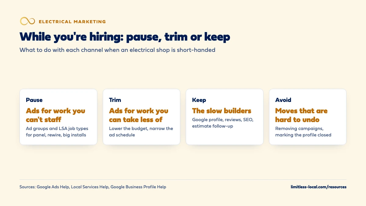 Comparison of what an electrical shop should do with its marketing while hiring: pause ads for work it can't staff, trim budgets and ad schedules for work it can take less of, keep the Google profile, reviews, SEO and estimate follow-up running, and avoid removing campaigns or marking the profile closed