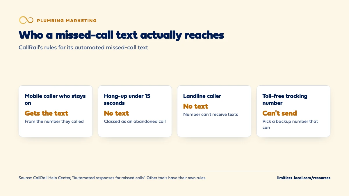 Who a missed-call text reaches under CallRail's rules: a mobile caller who stays on gets the text, a caller who hangs up under 15 seconds gets no text, a landline caller gets no text, and a toll-free tracking number can't send texts