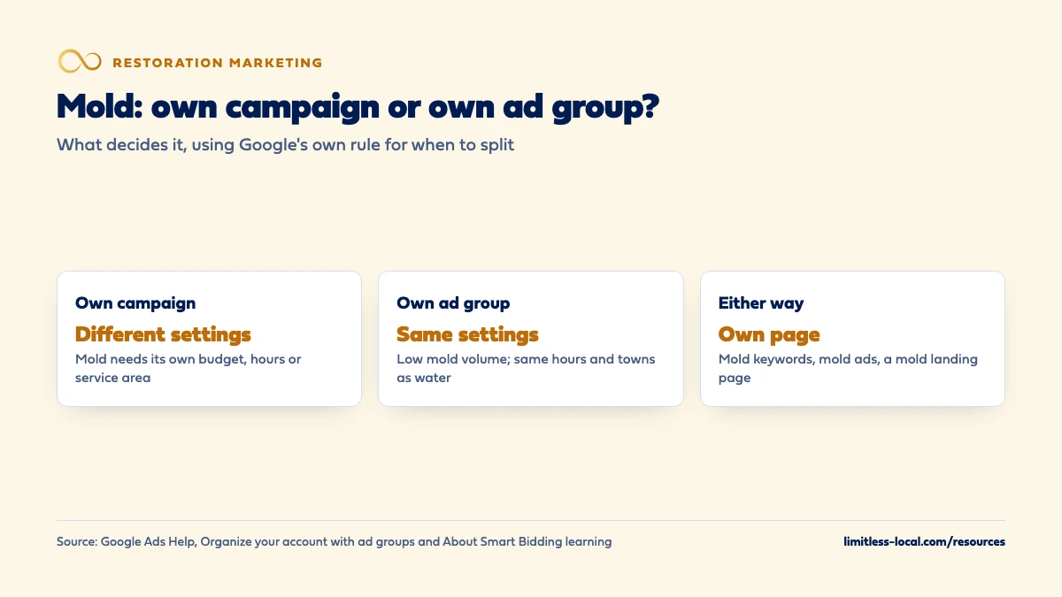Comparison of giving mold remediation its own Google Ads campaign, used when mold needs its own budget, hours or service area, versus its own ad group inside the water campaign, used when mold volume is low and settings match; either way mold gets its own keywords, ads and landing page