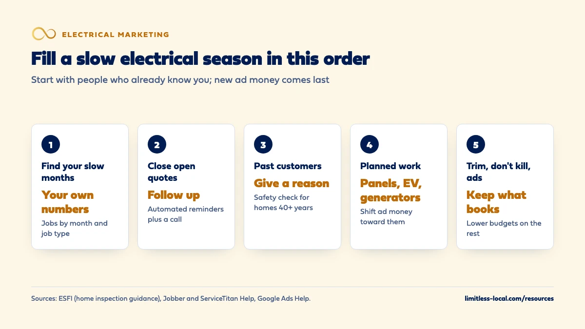 Five steps to fill a slow electrical season in order: find your own slow months, close open quotes with follow-up, give past customers a reason such as a safety check for homes 40 or more years old, push planned work like panels, EV chargers and generators, and trim rather than pause ads