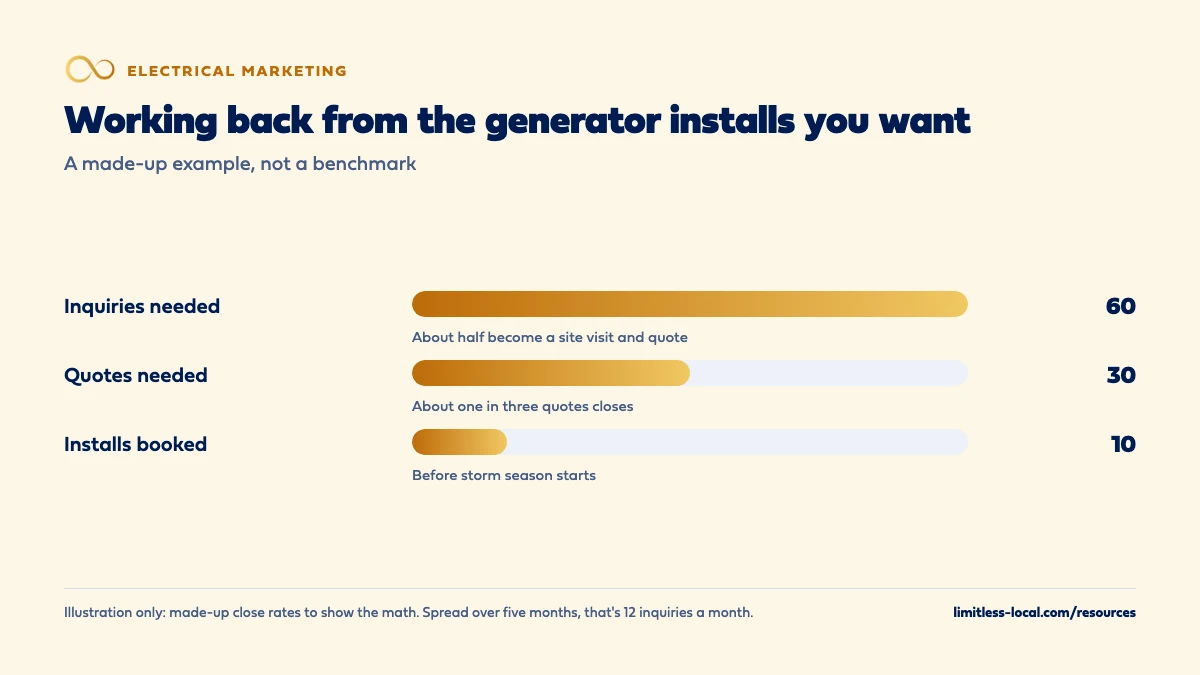 Made-up example of working back from generator installs: to book 10 installs before storm season at one in three quotes closing, a shop needs 30 quotes, and at about half of inquiries becoming a quote, 60 inquiries, or 12 a month over five months.