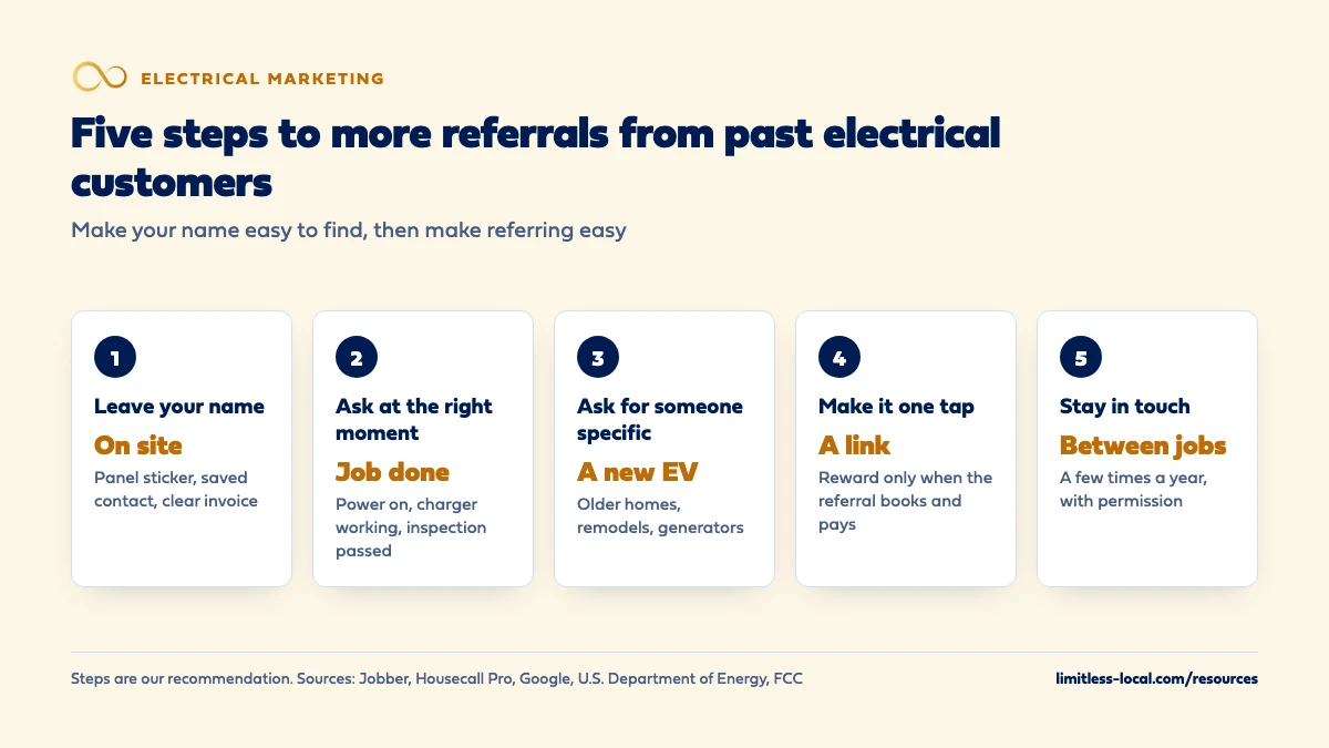 Five steps to more referrals from past electrical customers: leave your name on site with a panel sticker, saved contact and clear invoice; ask when the job is done and the result is visible; ask for someone specific, like a neighbor with a new EV, an older home, a remodel or a generator; make referring one tap with a link and pay any reward only when the referral books and pays; and stay in touch a few times a year with permission, tracking every referred job
