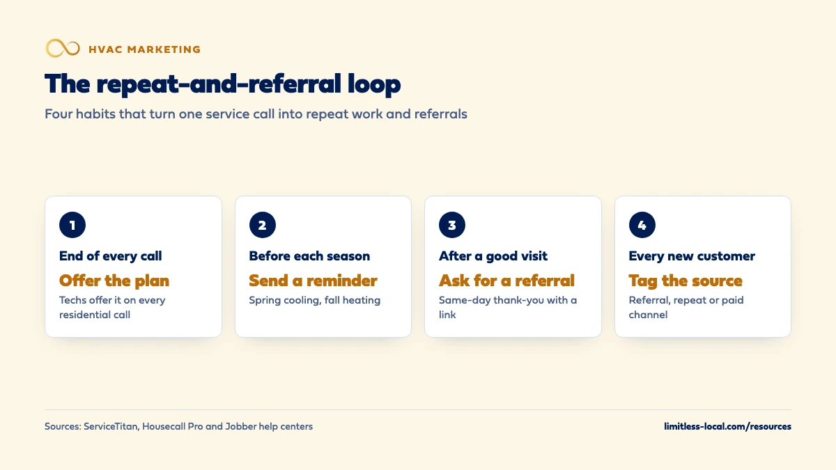 Four steps of the repeat-and-referral loop for an HVAC company: offer a maintenance plan at the end of every call, send a reminder before each season, ask for a referral after a good visit, and tag the source of every new customer