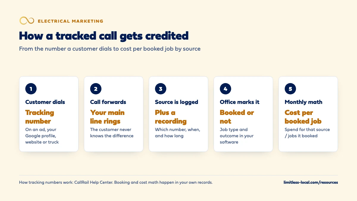 Five steps of how a tracked call gets credited: the customer dials a tracking number on an ad, Google profile, website or truck; the call forwards to your main line; the source is logged with a recording; the office marks the job booked or not; and each month the spend for that source is divided by the jobs it booked