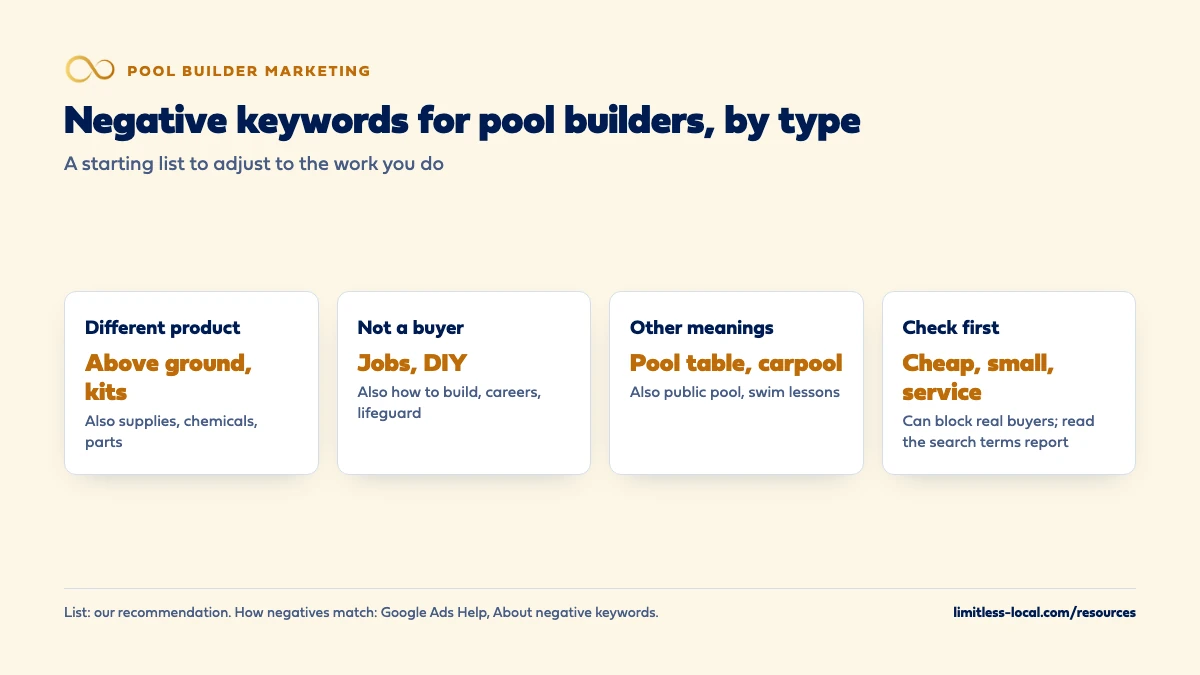 Four groups of negative keywords for pool builders: different products such as above-ground pools, kits and supplies; non-buyers such as jobs and DIY; other meanings such as pool tables, carpool and public pools; and words to check first such as cheap, small and service