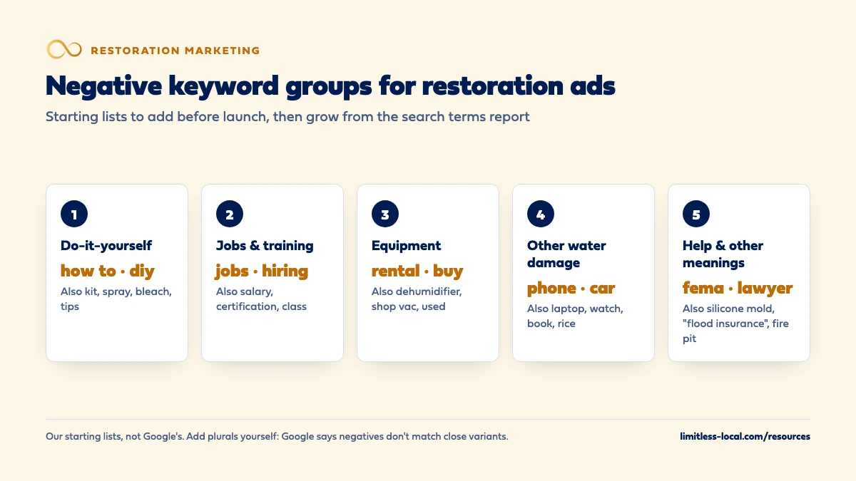Five negative keyword groups for restoration Google Ads: do-it-yourself terms like how to and diy; jobs and training terms like jobs, hiring and certification; equipment terms like rental, buy and dehumidifier; other water damage terms like phone, car, laptop and rice; and help or other meanings like fema, lawyer, silicone mold, flood insurance and fire pit