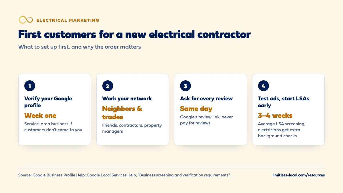 Four steps for a new electrical contractor's first customers: verify your Google Business Profile in week one, work your network of neighbors, contractors and property managers, ask every customer for a review the same day using Google's review link, and test Search ads while starting Local Services Ads screening early, since it takes 3 to 4 weeks on average and includes extra background checks for electricians