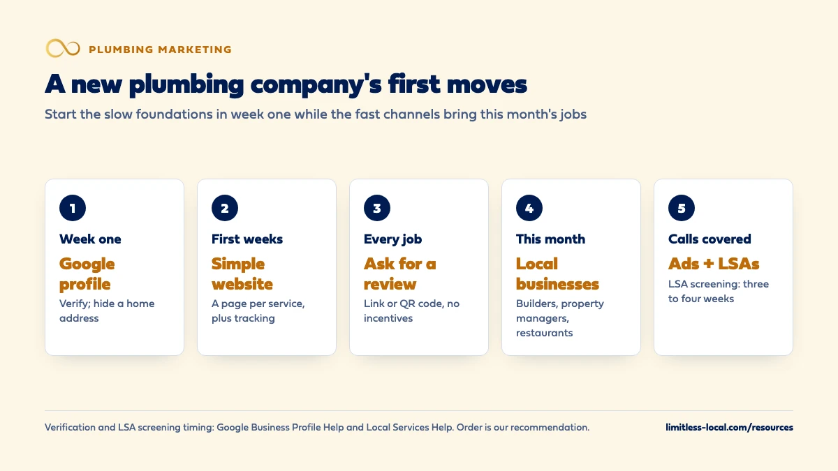 A new plumbing company's first moves: verify a Google Business Profile in week one and hide a home address, put up a simple website with a page per service and tracking in the first weeks, ask for a review after every job with no incentives, approach builders, property managers and restaurants this month, and add Google Ads and Local Services Ads once calls are covered, with LSA screening taking three to four weeks