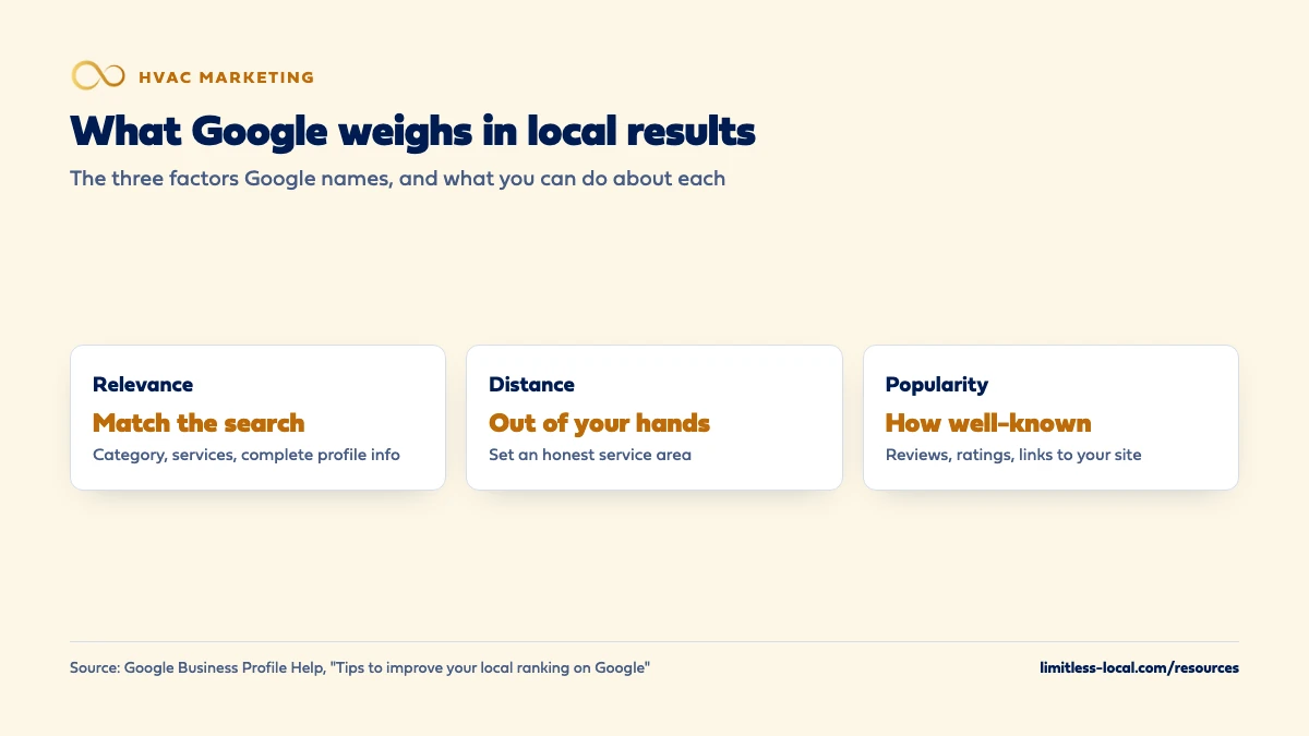 Google's three local ranking factors compared: relevance means matching the search through your category, services and complete profile info; distance is out of your hands beyond setting an honest service area; popularity is how well-known you are, from reviews, ratings and links to your site