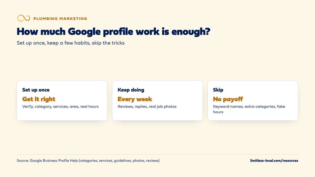 Three columns showing how much Google profile work is enough for a plumber: set up once and get it right (verify, category, services, service area, real hours), keep doing every week (reviews, replies, real job photos), and skip because there's no payoff (keyword names, extra categories, fake hours)