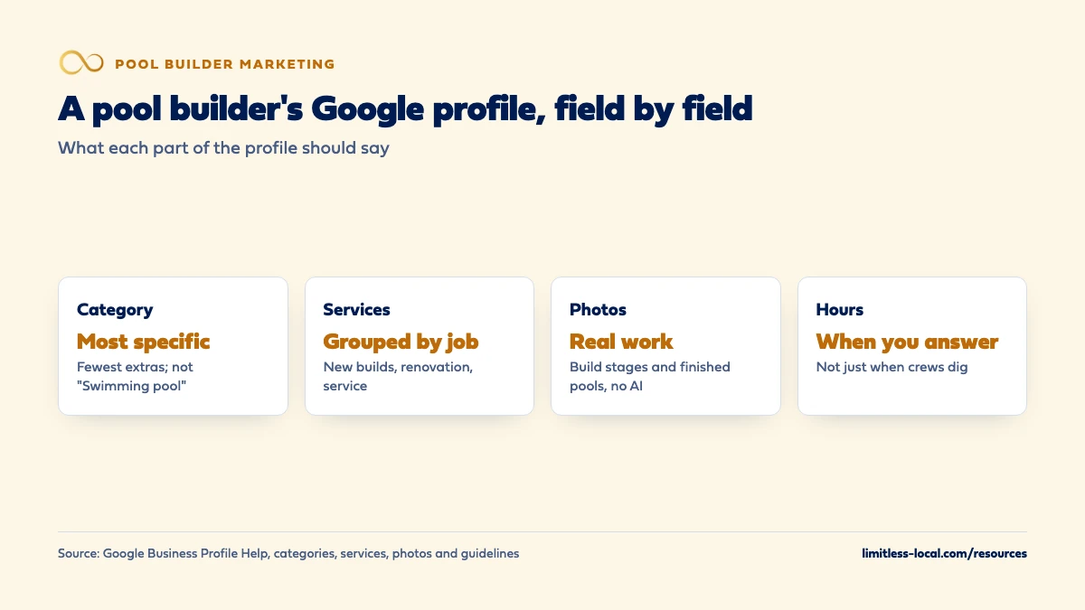 A pool builder's Google profile field by field: choose the most specific category with few extras and not Swimming pool, group services by new builds, renovation and service, upload real photos of build stages and finished pools without AI, and list hours when someone answers