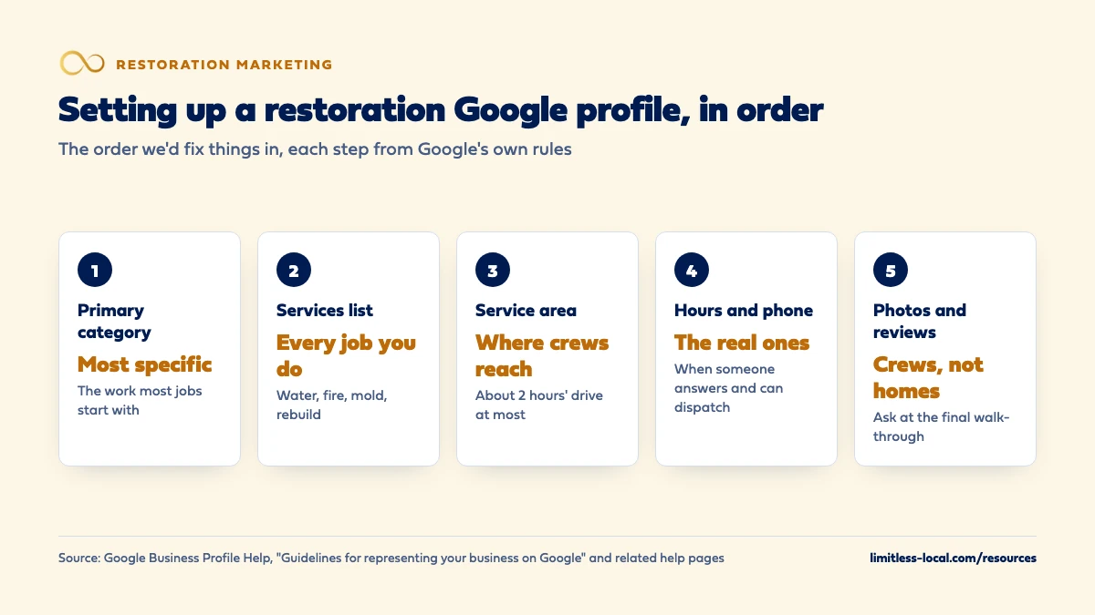 Five steps for setting up a restoration company's Google Business Profile: choose the most specific primary category, list every service you do, set a service area of no more than about two hours' drive, list real hours and a phone that reaches someone who can dispatch, and post crew photos and ask for reviews at the final walk-through