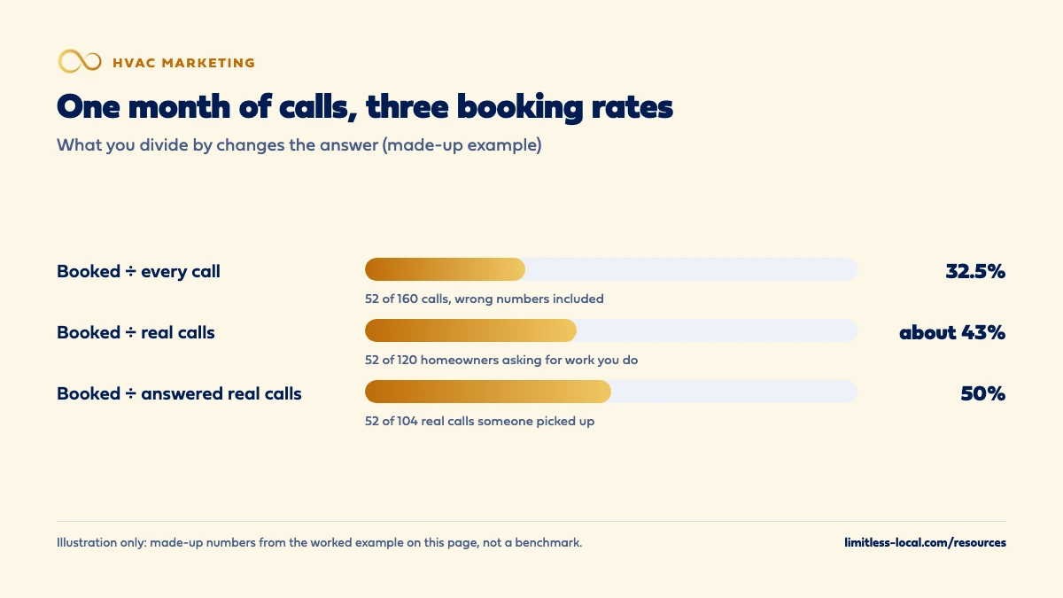 Bar chart from a made-up example showing one month of calls producing three booking rates: 32.5% when booked calls are divided by every call, about 43% when divided by real calls, and 50% when divided by real calls the office answered