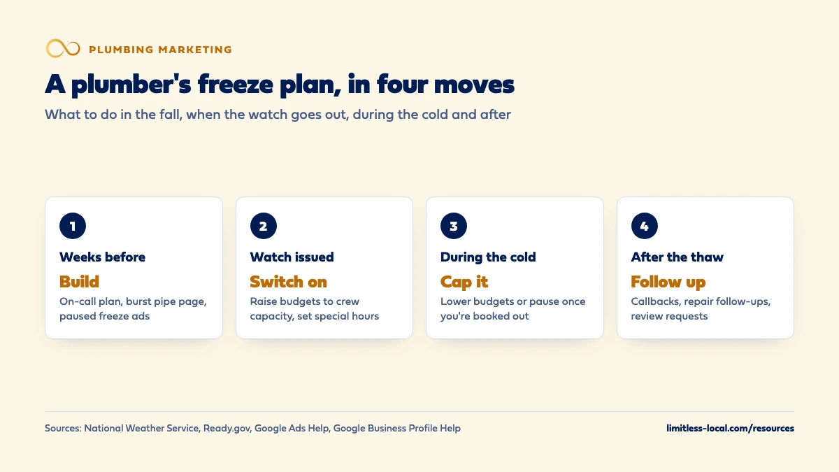 Four-step freeze plan for plumbers: weeks before, build an on-call plan, burst pipe page and paused freeze ads; when a watch is issued, raise budgets to crew capacity and set special hours; during the cold, lower budgets or pause once booked out; after the thaw, make callbacks, follow up on repairs and request reviews