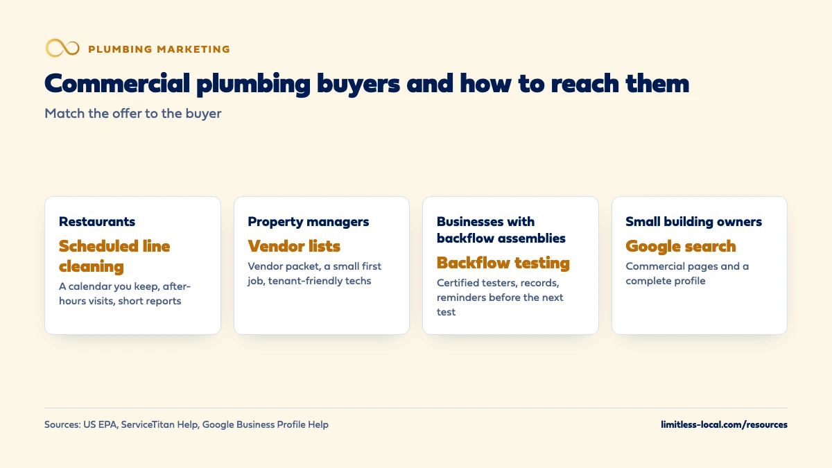 Comparison of four commercial plumbing buyers and the offer that reaches each: restaurants through scheduled line cleaning, property managers through vendor lists, businesses with backflow assemblies through backflow testing, and small building owners through Google search