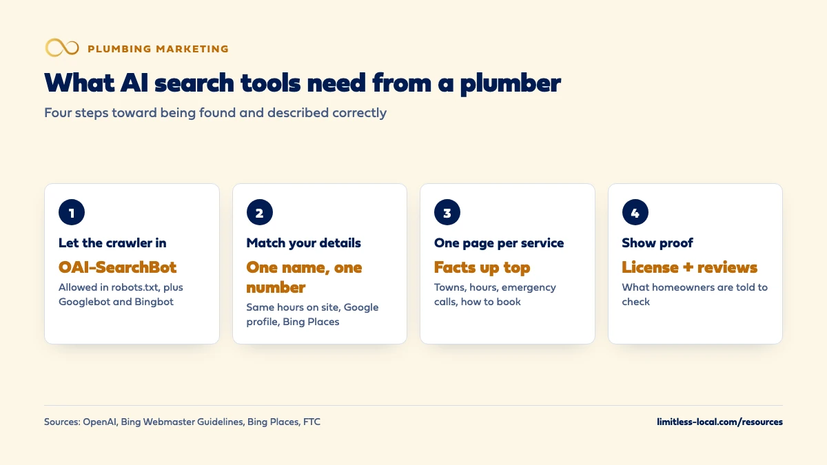 Four steps for plumbers toward AI search visibility: allow OpenAI's OAI-SearchBot crawler in robots.txt; match your name, main number and hours on your site, Google profile and Bing Places; give each service its own page with towns, hours and emergency availability up top; and show license details and reviews