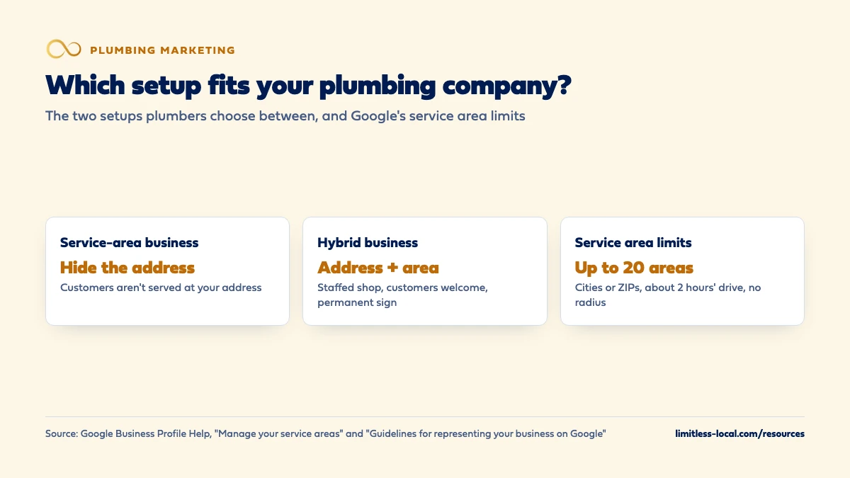 Comparison of Google business setups for a plumbing company: a service-area business hides the address when customers aren't served there; a hybrid business shows the address and a service area when it has a staffed shop that welcomes customers with permanent signage; and service areas are limited to up to 20 cities or ZIP codes within about 2 hours' drive, with no radius