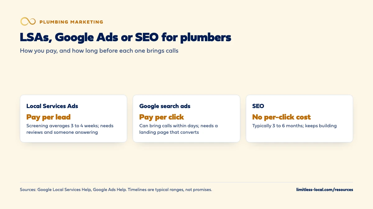 Comparison of three plumbing marketing channels: Local Services Ads charge per lead and screening averages 3 to 4 weeks, Google search ads charge per click and can bring calls within days, and SEO has no per-click cost and typically takes 3 to 6 months