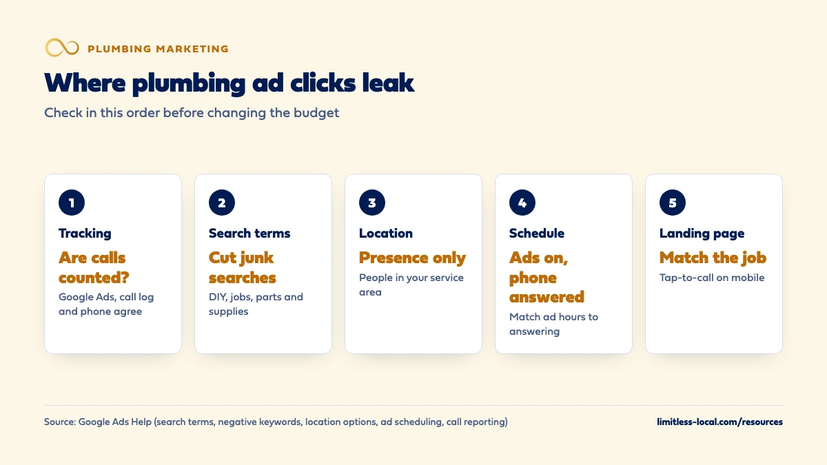 Five checks for plumbing Google Ads that get clicks but no calls, in order: tracking to confirm calls are counted, search terms to cut DIY, job and supply searches, location set to presence only, ad schedule matched to the hours someone answers, and a landing page that matches the job with tap-to-call on mobile