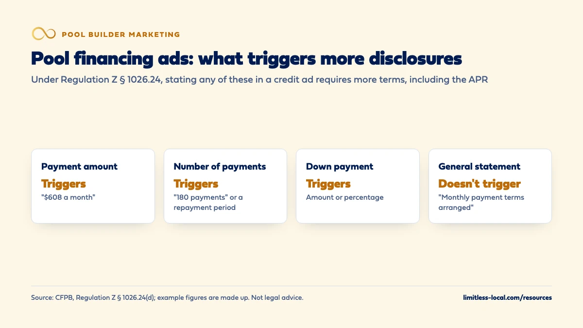 Under Regulation Z section 1026.24, a credit ad that states a payment amount, a number of payments or a down payment triggers additional disclosures including the APR, while a general statement such as monthly payment terms arranged does not