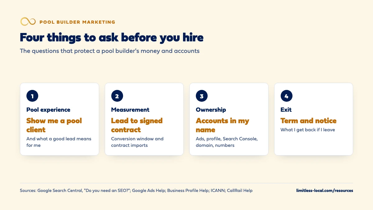Four things a pool builder should ask before hiring a marketing agency: pool experience, how leads are measured to a signed contract, keeping the ads account, Google profile, Search Console, domain and phone numbers in your name, and the contract term and exit